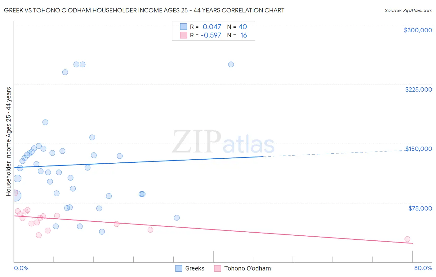 Greek vs Tohono O'odham Householder Income Ages 25 - 44 years