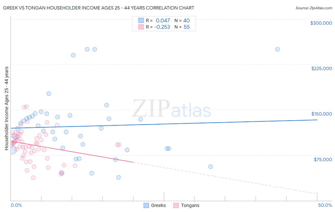 Greek vs Tongan Householder Income Ages 25 - 44 years