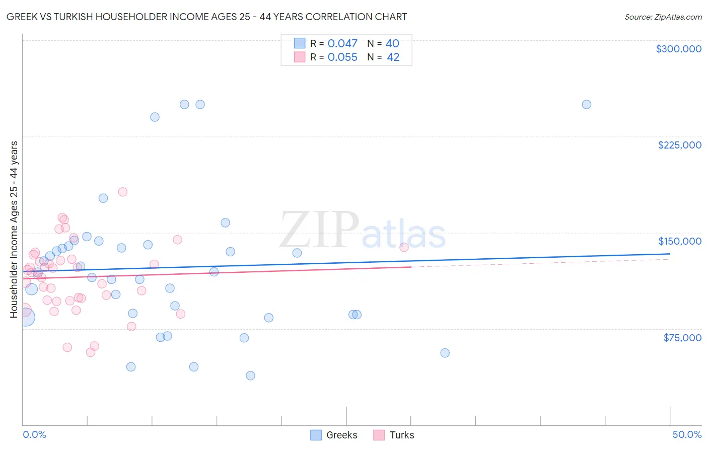 Greek vs Turkish Householder Income Ages 25 - 44 years