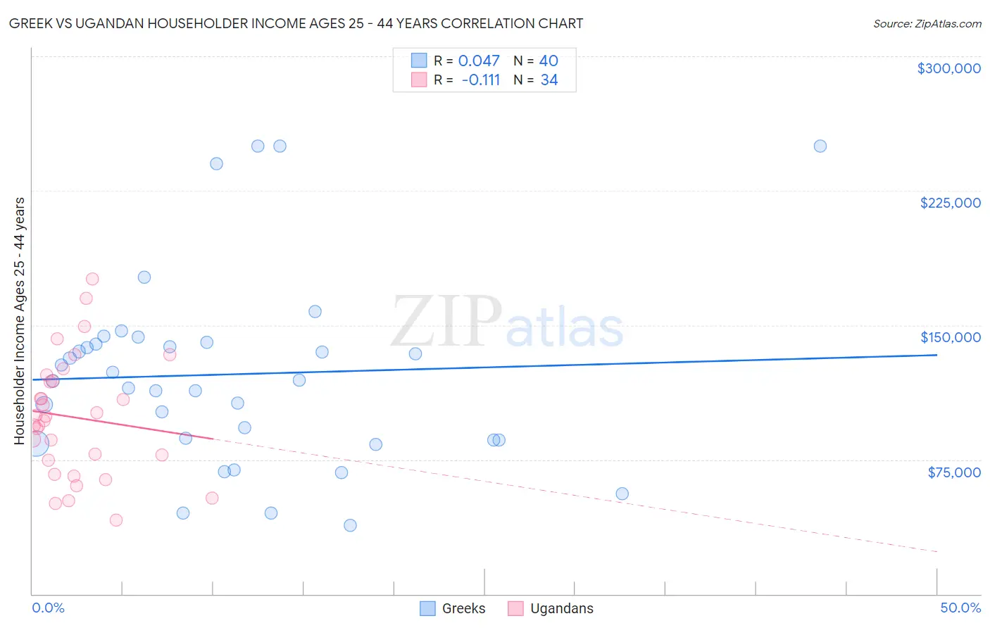 Greek vs Ugandan Householder Income Ages 25 - 44 years