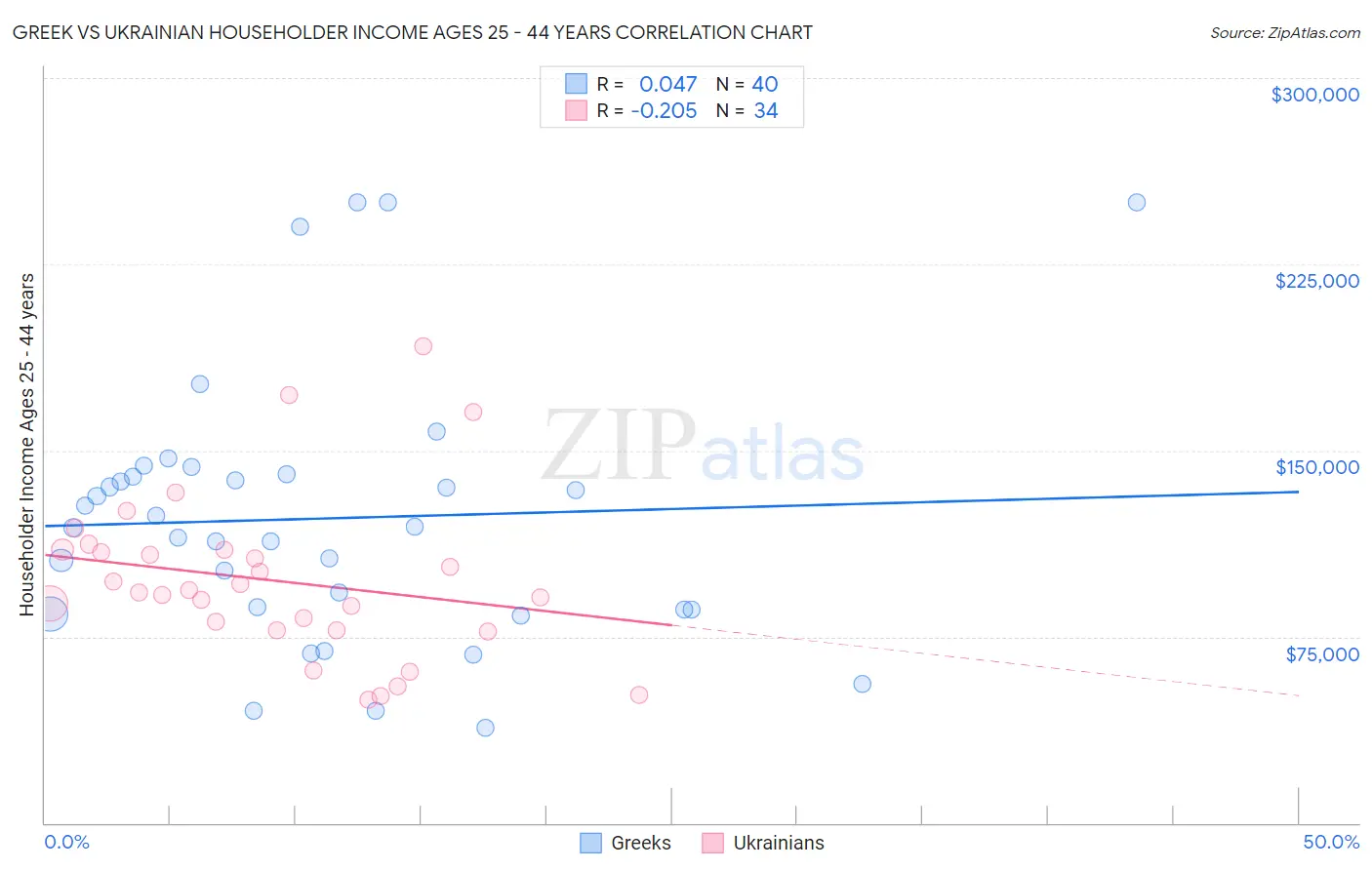 Greek vs Ukrainian Householder Income Ages 25 - 44 years