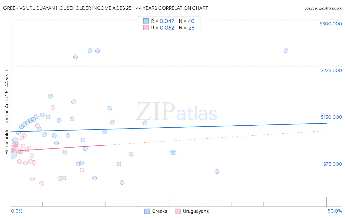 Greek vs Uruguayan Householder Income Ages 25 - 44 years