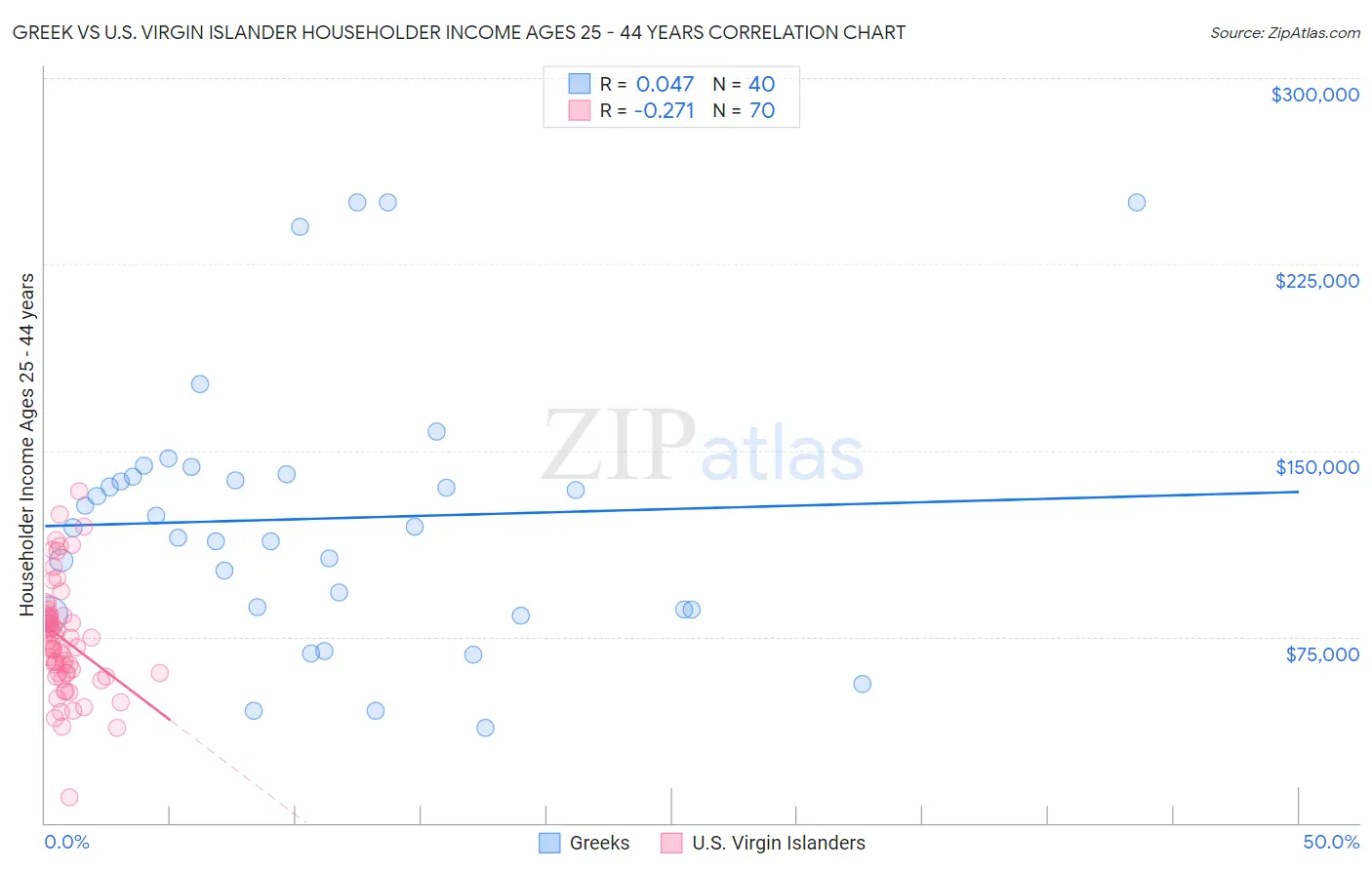 Greek vs U.S. Virgin Islander Householder Income Ages 25 - 44 years