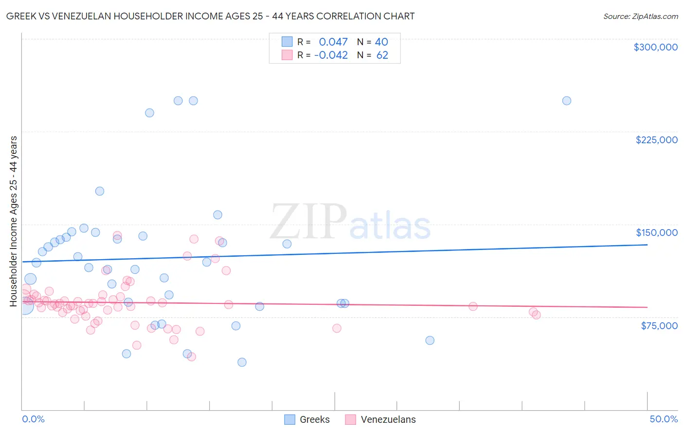 Greek vs Venezuelan Householder Income Ages 25 - 44 years