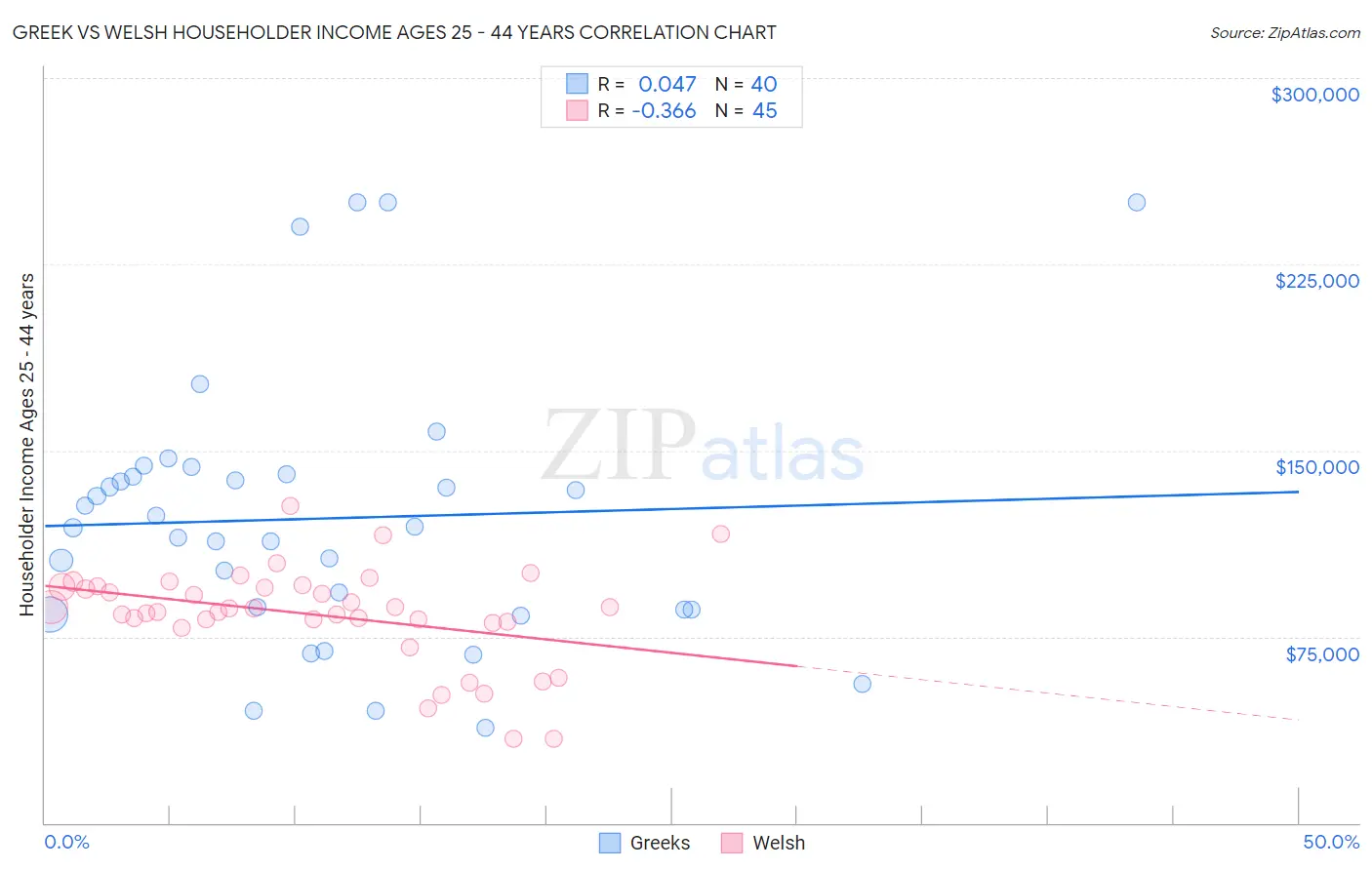 Greek vs Welsh Householder Income Ages 25 - 44 years