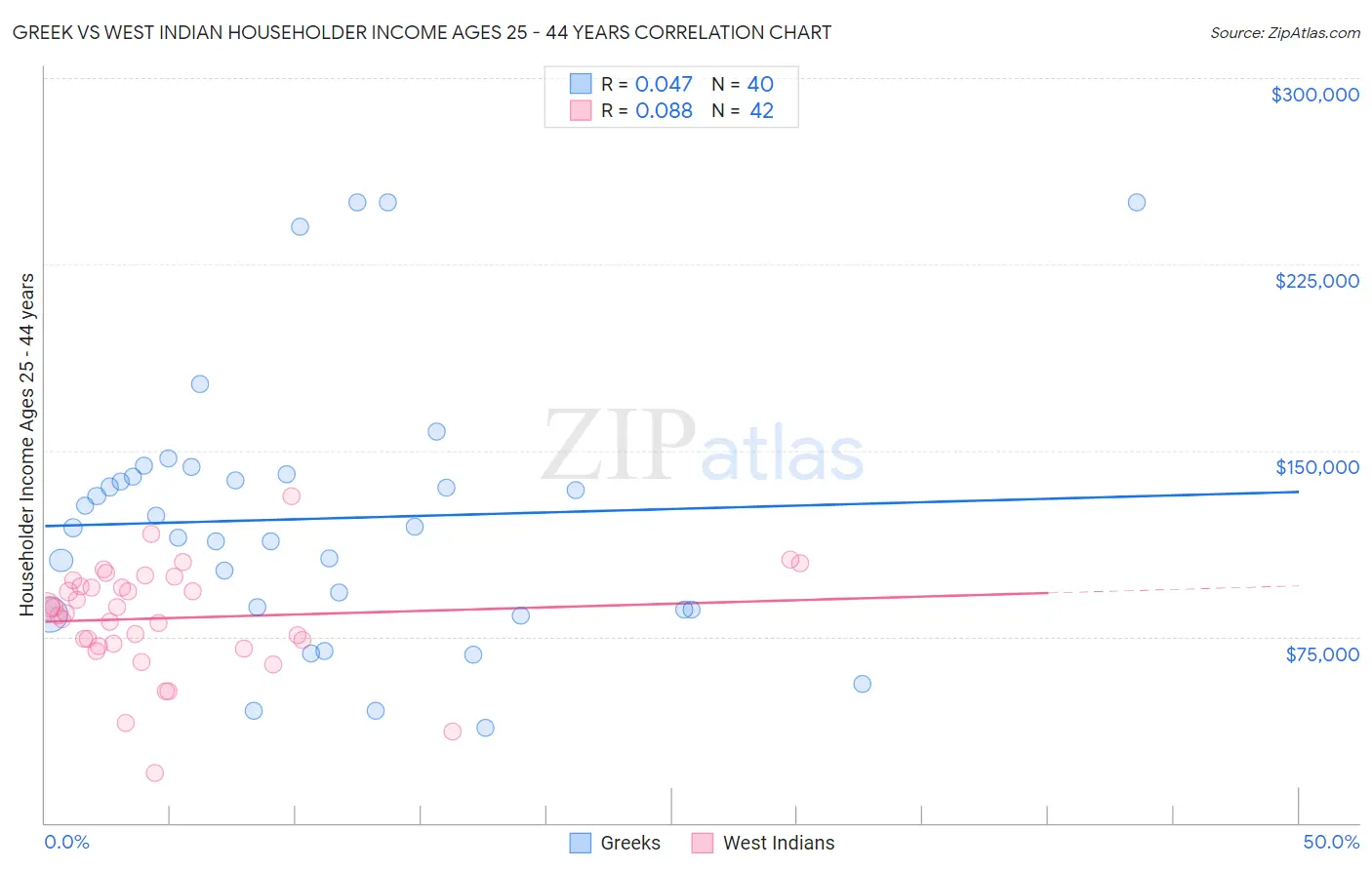 Greek vs West Indian Householder Income Ages 25 - 44 years