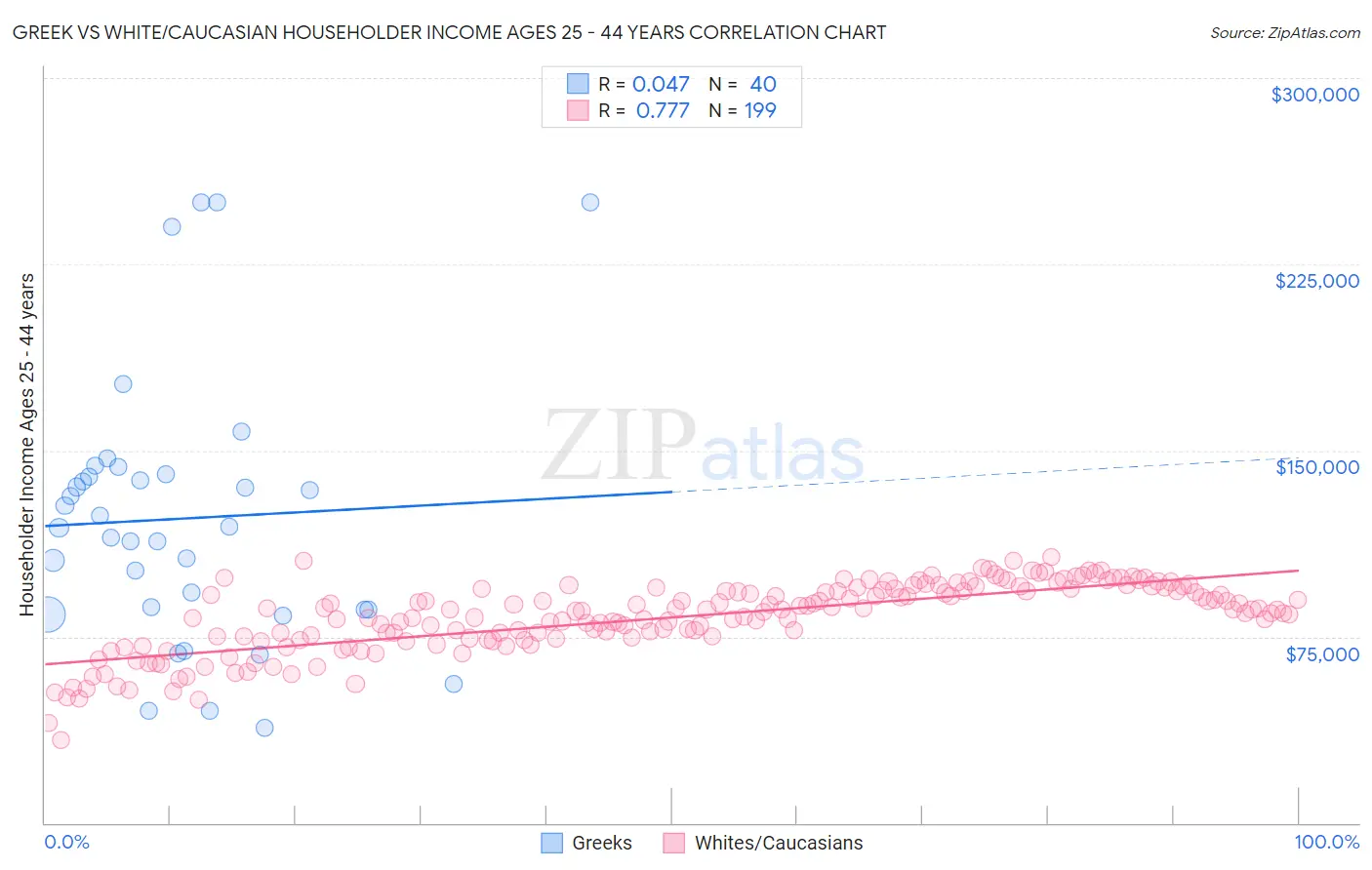 Greek vs White/Caucasian Householder Income Ages 25 - 44 years