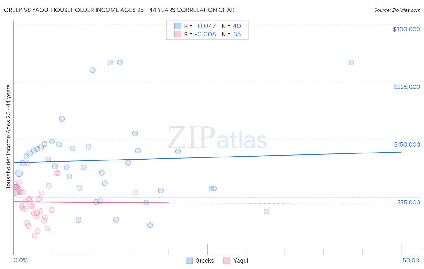 Greek vs Yaqui Householder Income Ages 25 - 44 years