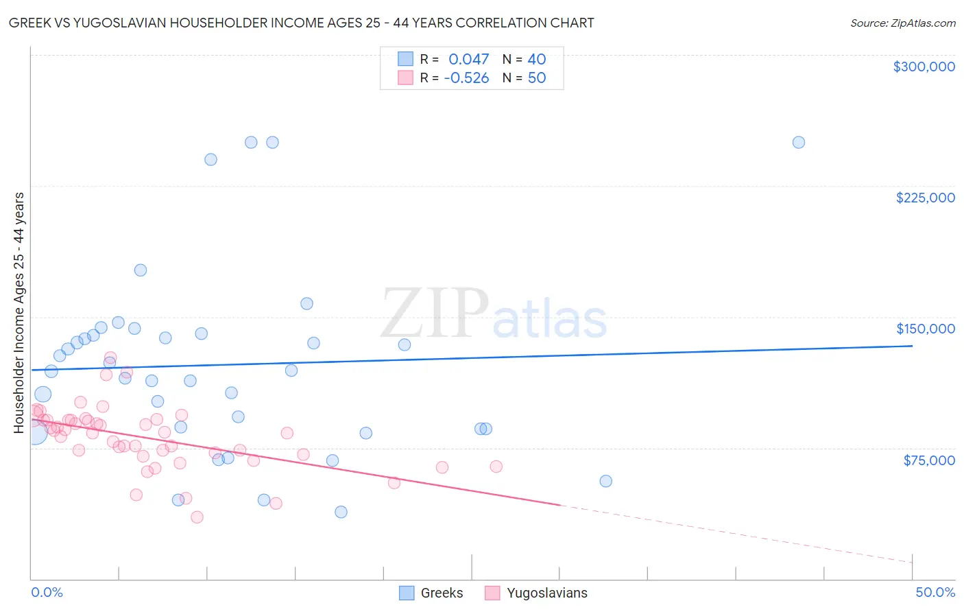 Greek vs Yugoslavian Householder Income Ages 25 - 44 years