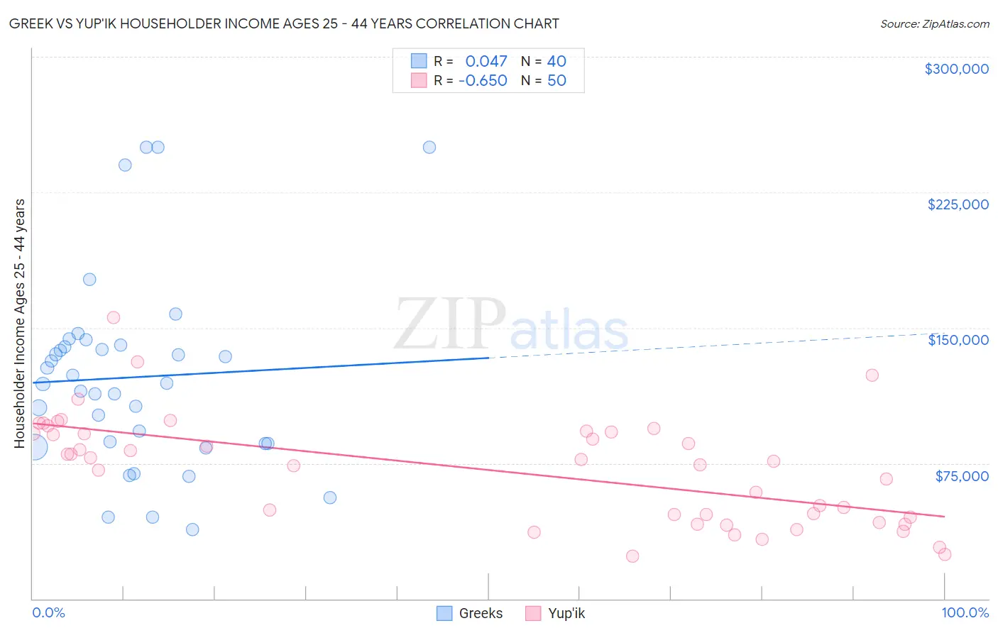 Greek vs Yup'ik Householder Income Ages 25 - 44 years