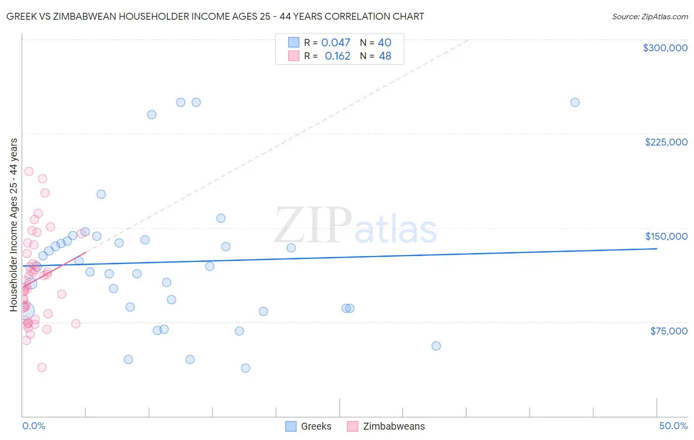 Greek vs Zimbabwean Householder Income Ages 25 - 44 years