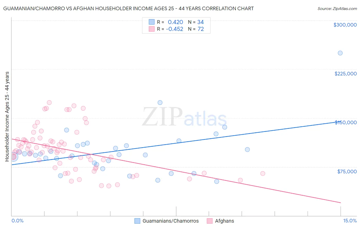 Guamanian/Chamorro vs Afghan Householder Income Ages 25 - 44 years