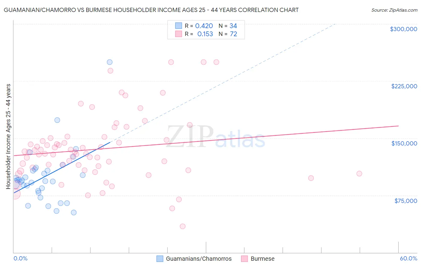 Guamanian/Chamorro vs Burmese Householder Income Ages 25 - 44 years