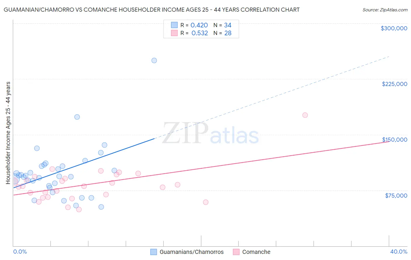 Guamanian/Chamorro vs Comanche Householder Income Ages 25 - 44 years