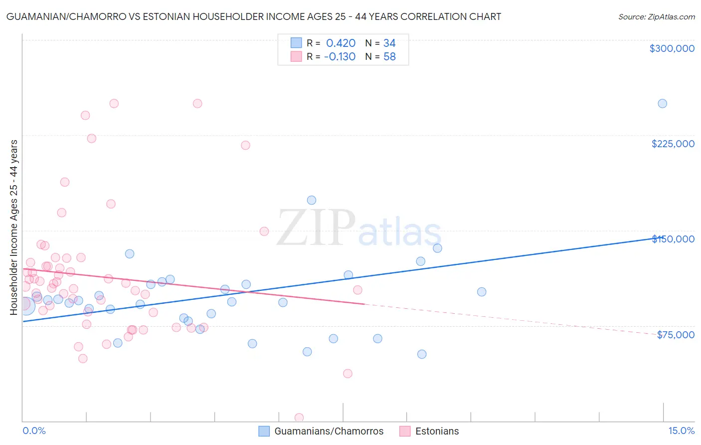 Guamanian/Chamorro vs Estonian Householder Income Ages 25 - 44 years