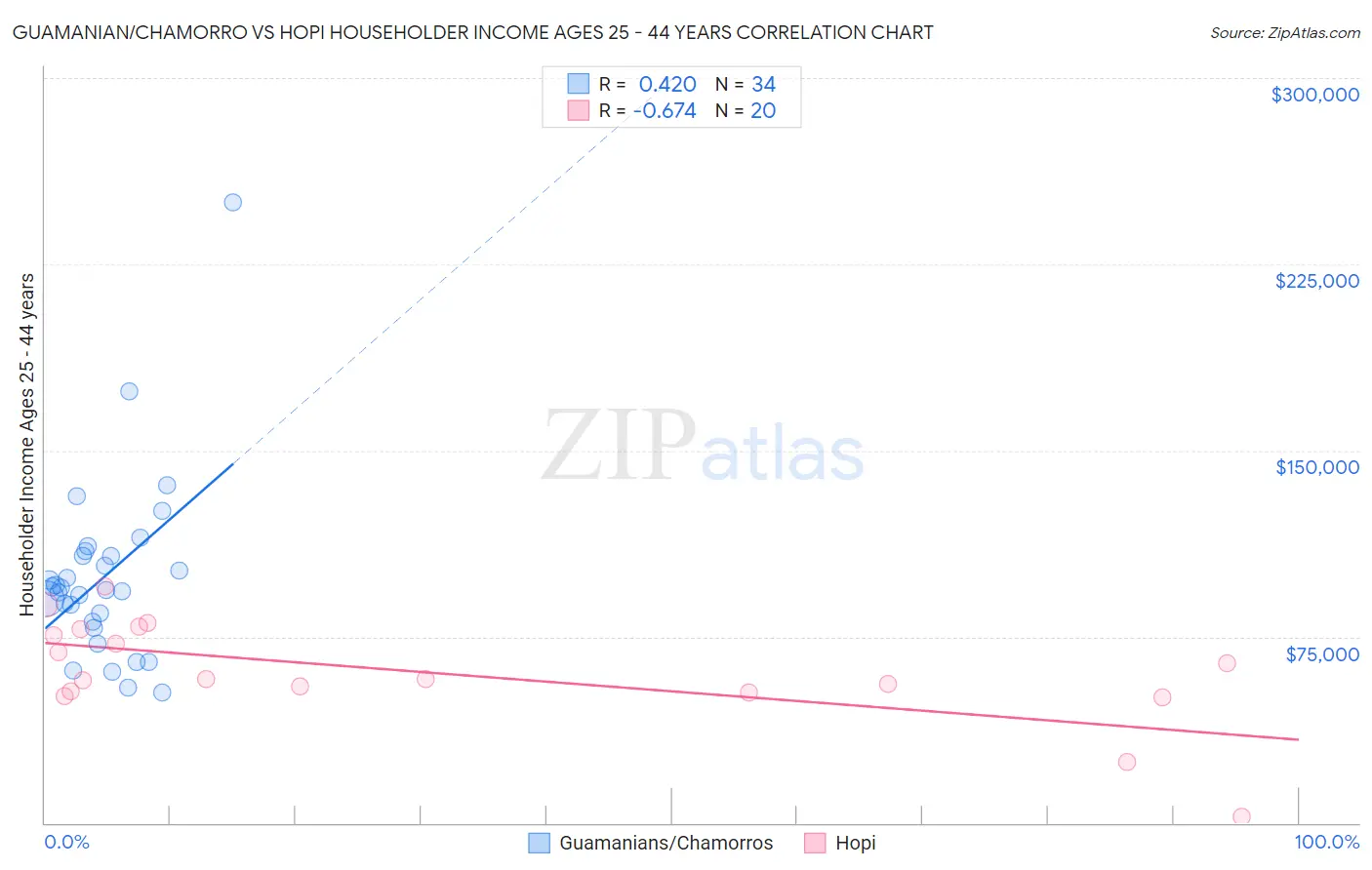 Guamanian/Chamorro vs Hopi Householder Income Ages 25 - 44 years