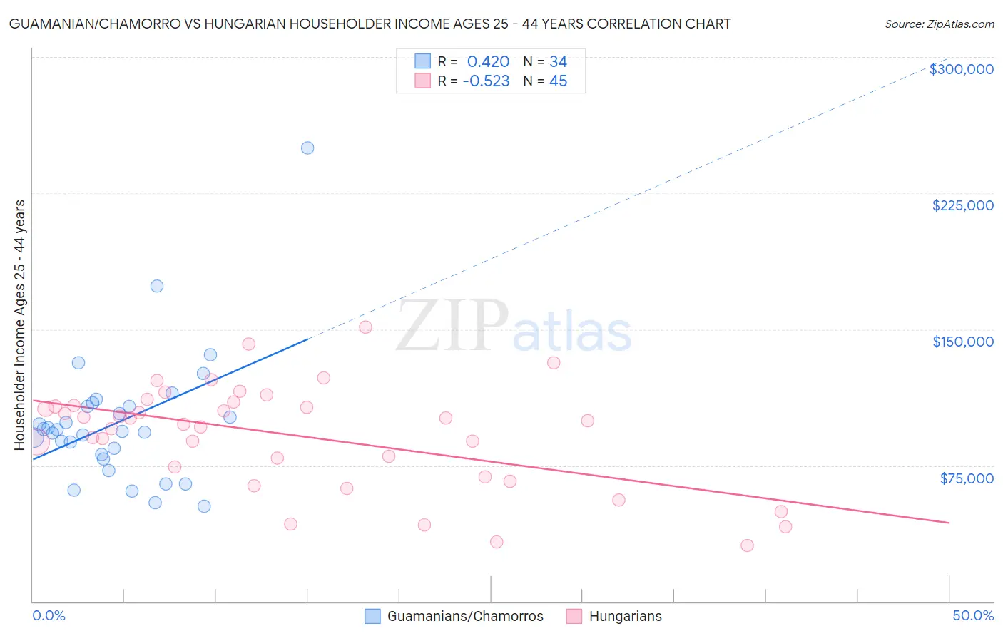 Guamanian/Chamorro vs Hungarian Householder Income Ages 25 - 44 years