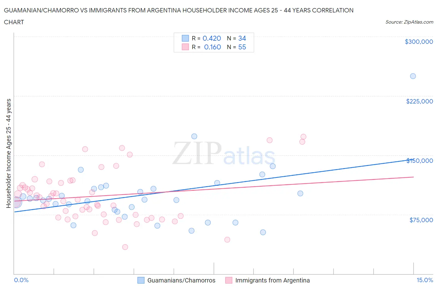 Guamanian/Chamorro vs Immigrants from Argentina Householder Income Ages 25 - 44 years