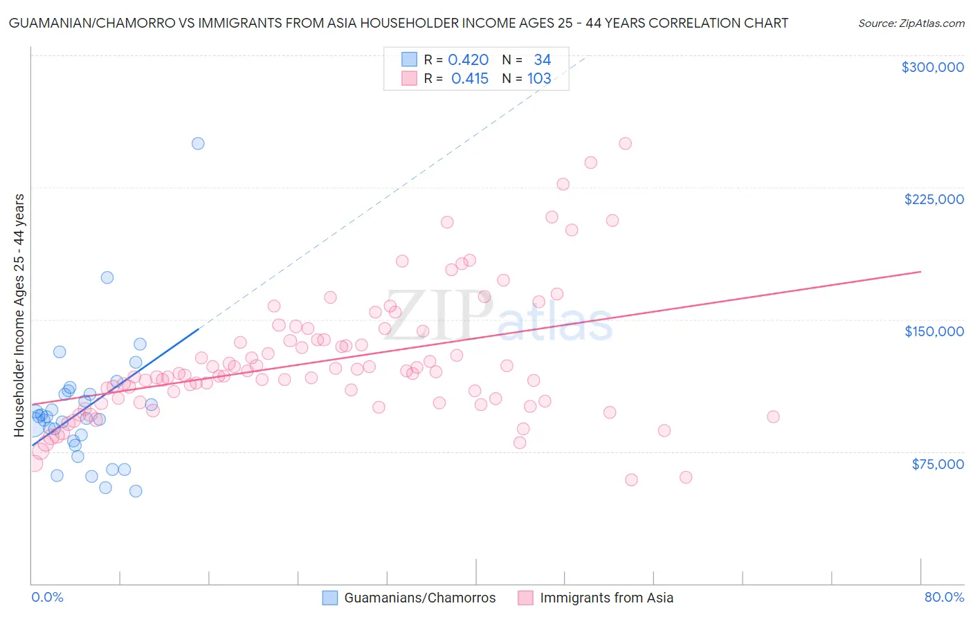 Guamanian/Chamorro vs Immigrants from Asia Householder Income Ages 25 - 44 years