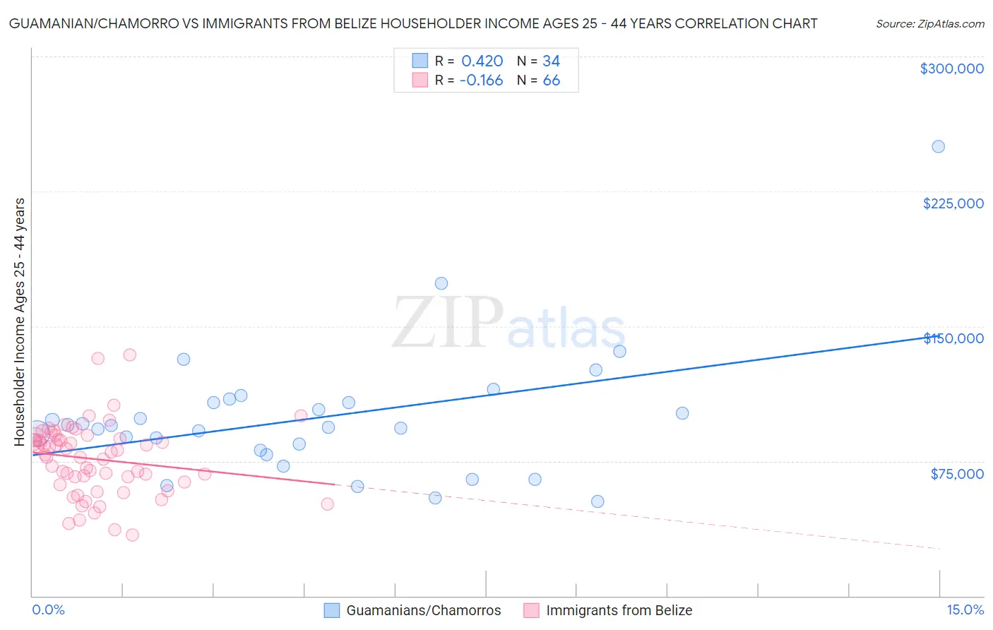 Guamanian/Chamorro vs Immigrants from Belize Householder Income Ages 25 - 44 years