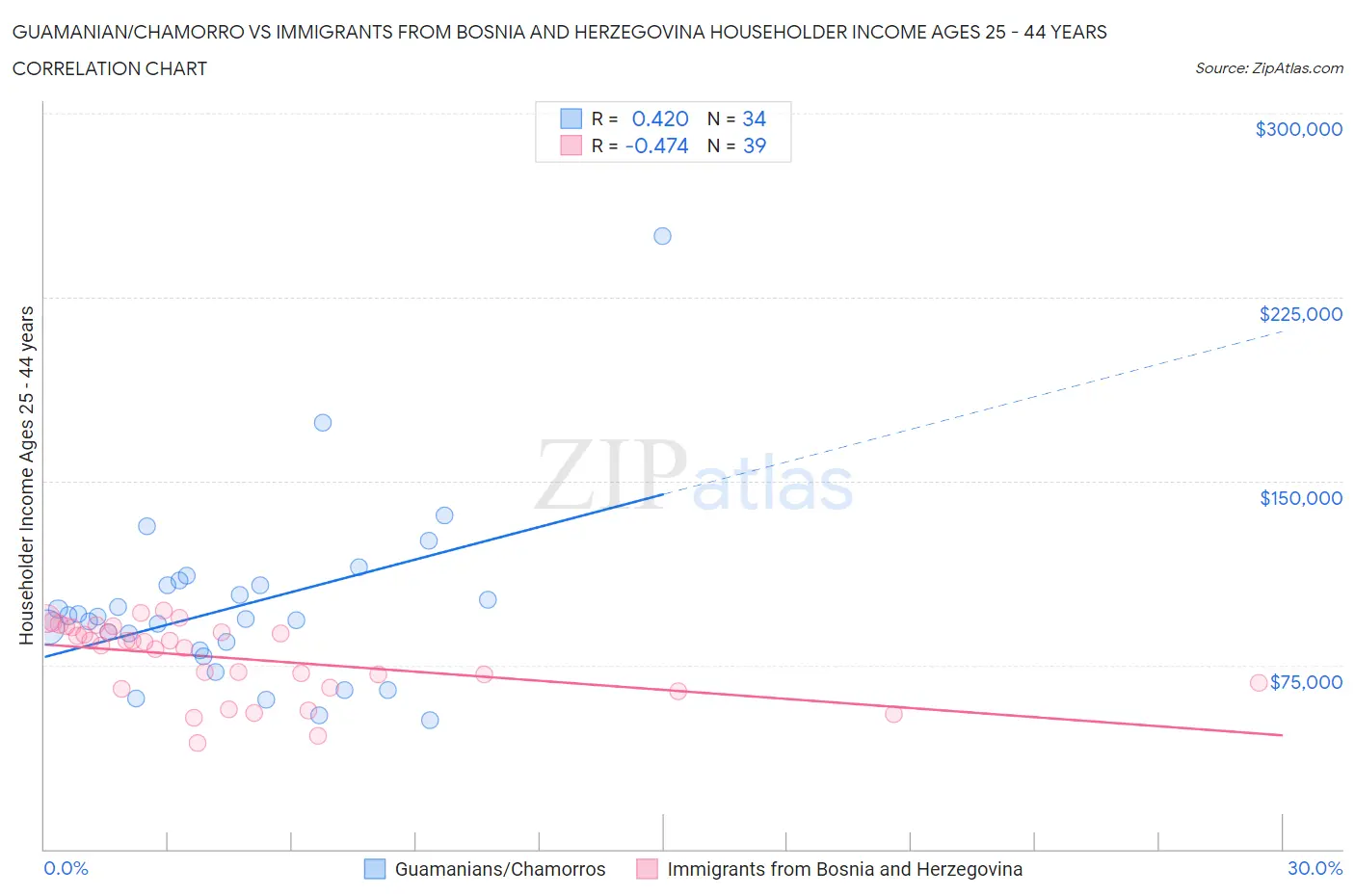 Guamanian/Chamorro vs Immigrants from Bosnia and Herzegovina Householder Income Ages 25 - 44 years