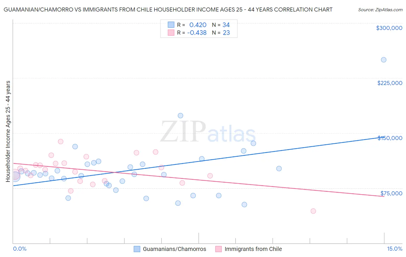 Guamanian/Chamorro vs Immigrants from Chile Householder Income Ages 25 - 44 years