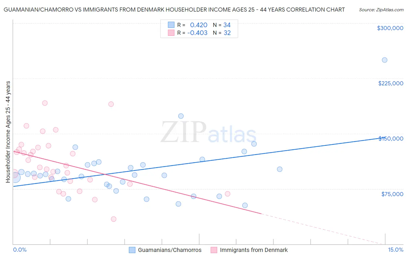 Guamanian/Chamorro vs Immigrants from Denmark Householder Income Ages 25 - 44 years