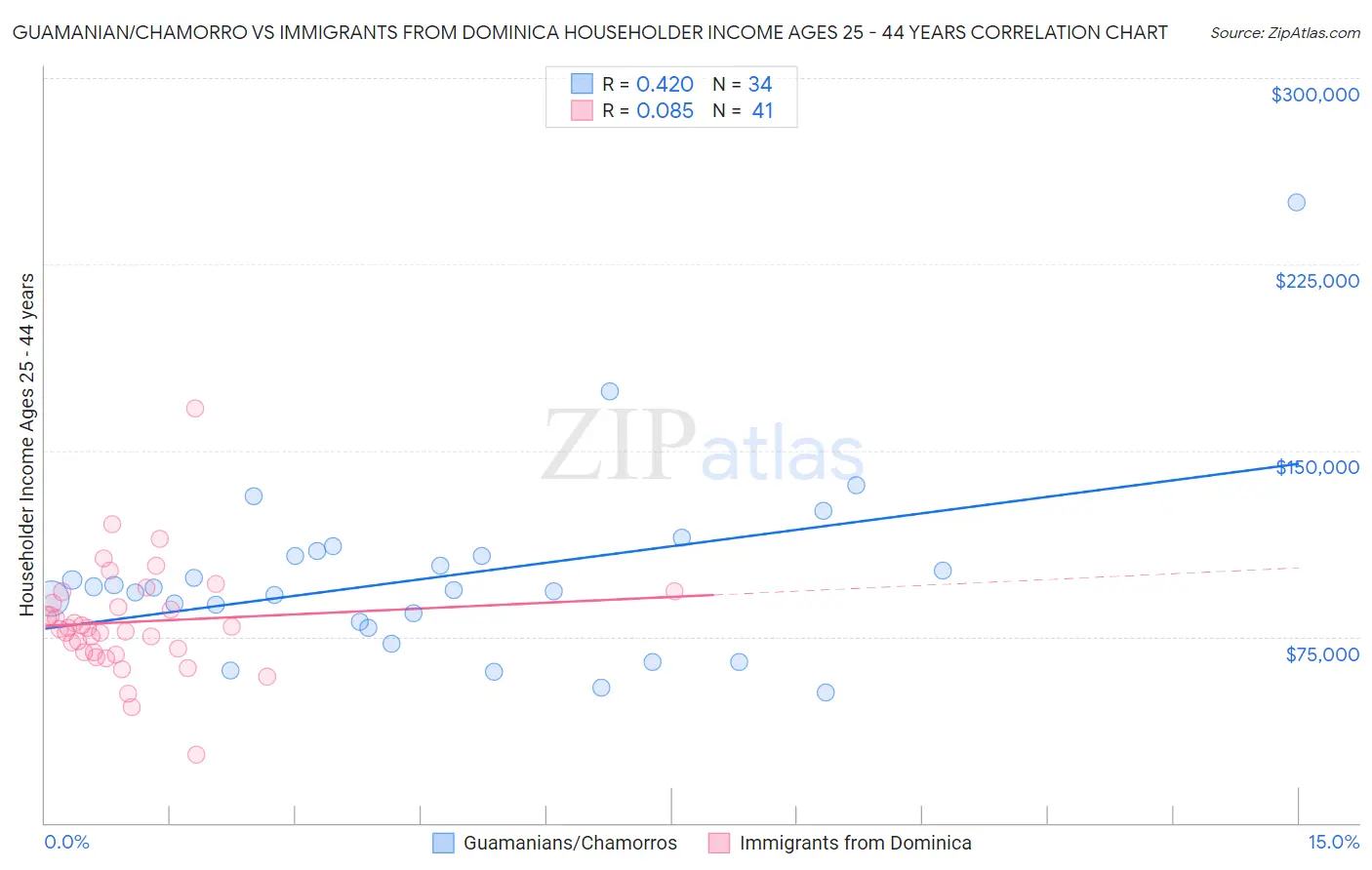 Guamanian/Chamorro vs Immigrants from Dominica Householder Income Ages 25 - 44 years