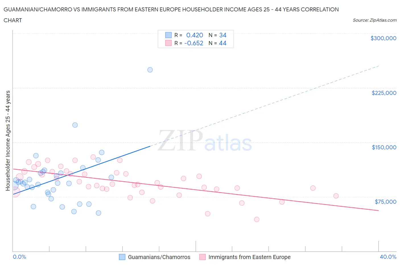 Guamanian/Chamorro vs Immigrants from Eastern Europe Householder Income Ages 25 - 44 years