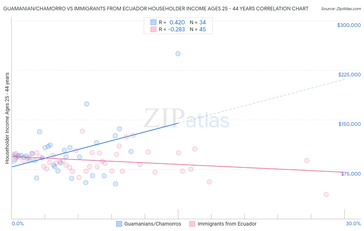 Guamanian/Chamorro vs Immigrants from Ecuador Householder Income Ages 25 - 44 years