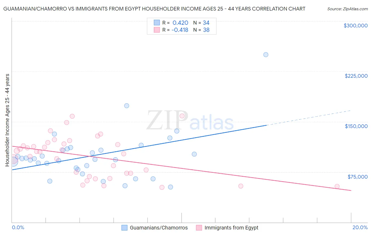 Guamanian/Chamorro vs Immigrants from Egypt Householder Income Ages 25 - 44 years