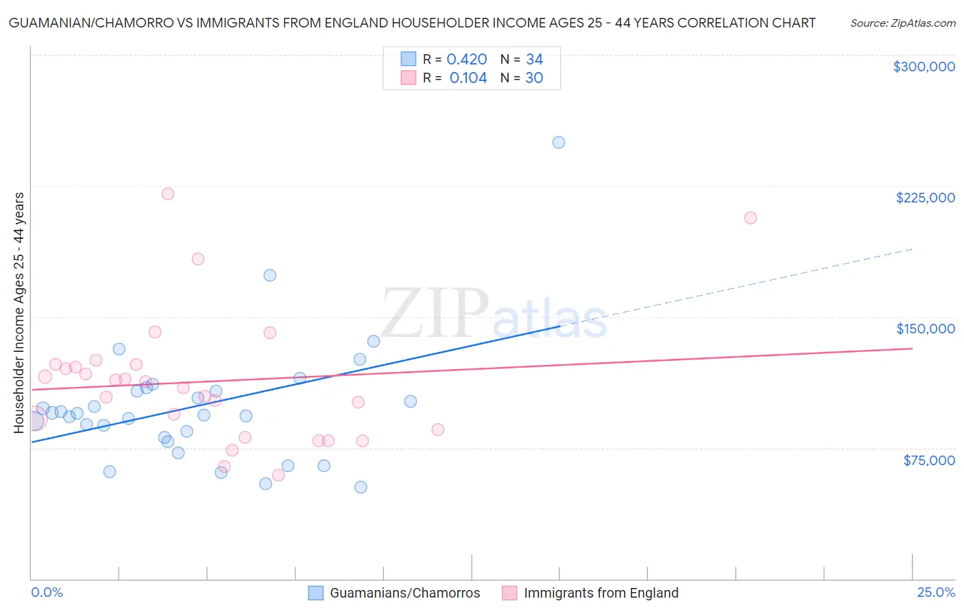 Guamanian/Chamorro vs Immigrants from England Householder Income Ages 25 - 44 years