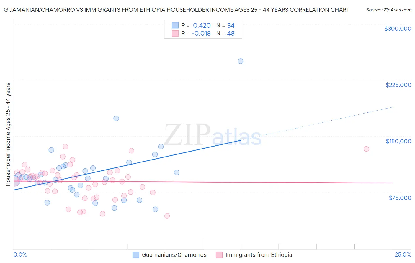 Guamanian/Chamorro vs Immigrants from Ethiopia Householder Income Ages 25 - 44 years