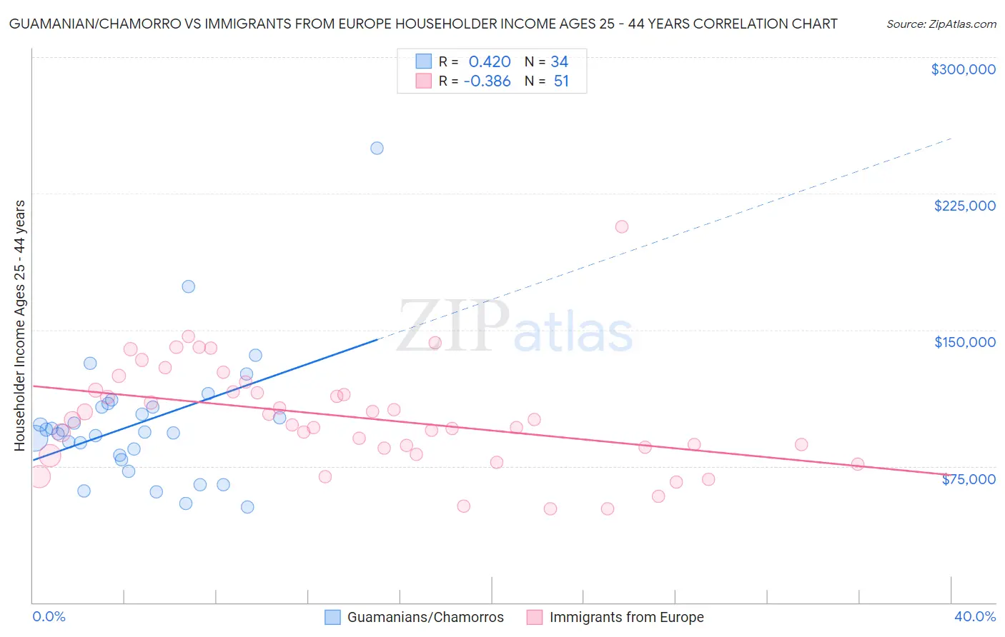 Guamanian/Chamorro vs Immigrants from Europe Householder Income Ages 25 - 44 years