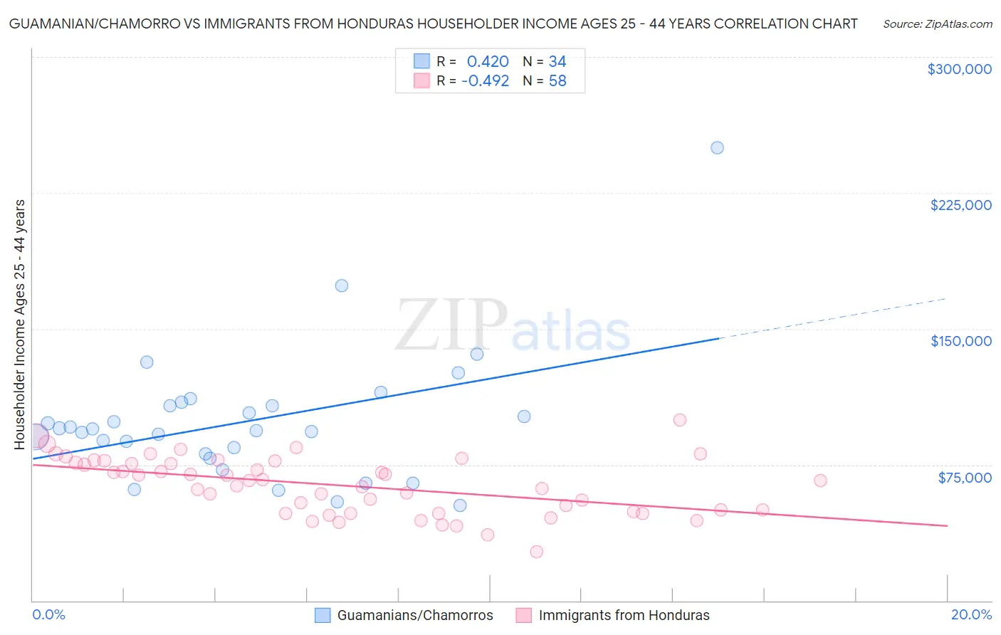 Guamanian/Chamorro vs Immigrants from Honduras Householder Income Ages 25 - 44 years