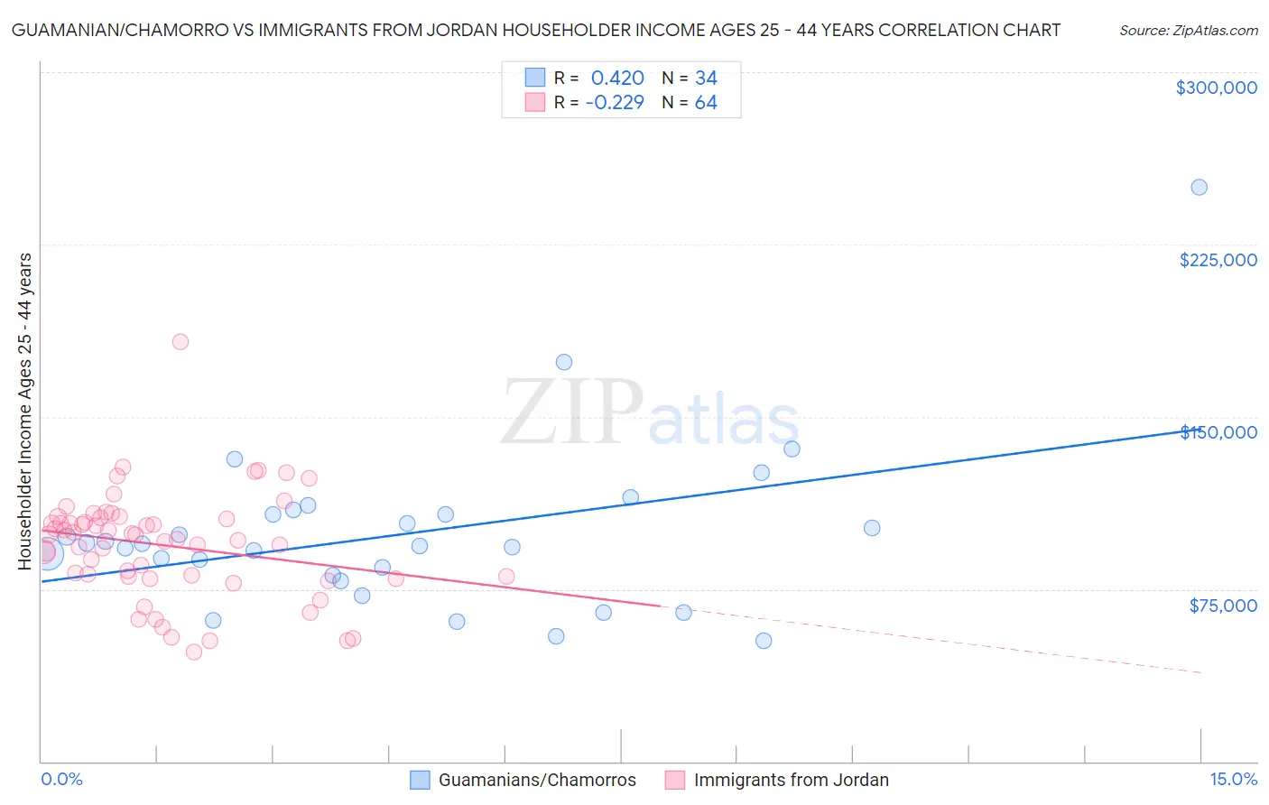 Guamanian/Chamorro vs Immigrants from Jordan Householder Income Ages 25 - 44 years