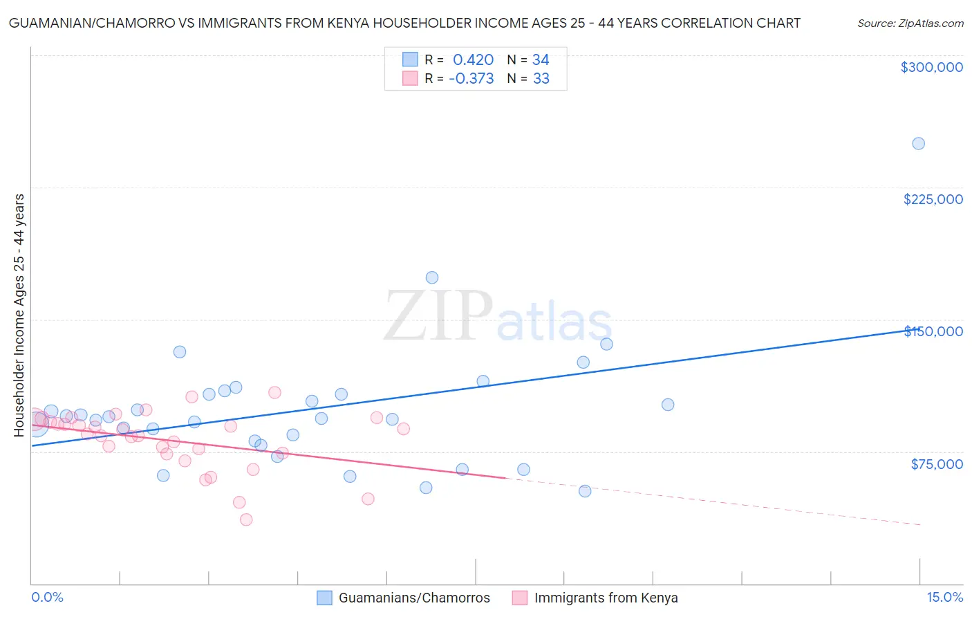 Guamanian/Chamorro vs Immigrants from Kenya Householder Income Ages 25 - 44 years