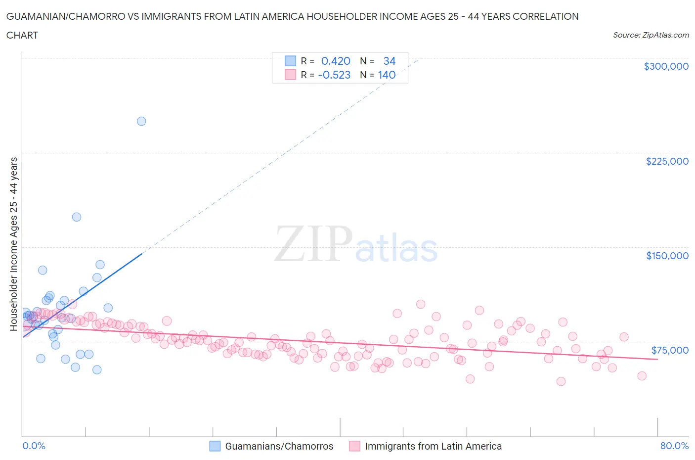 Guamanian/Chamorro vs Immigrants from Latin America Householder Income Ages 25 - 44 years