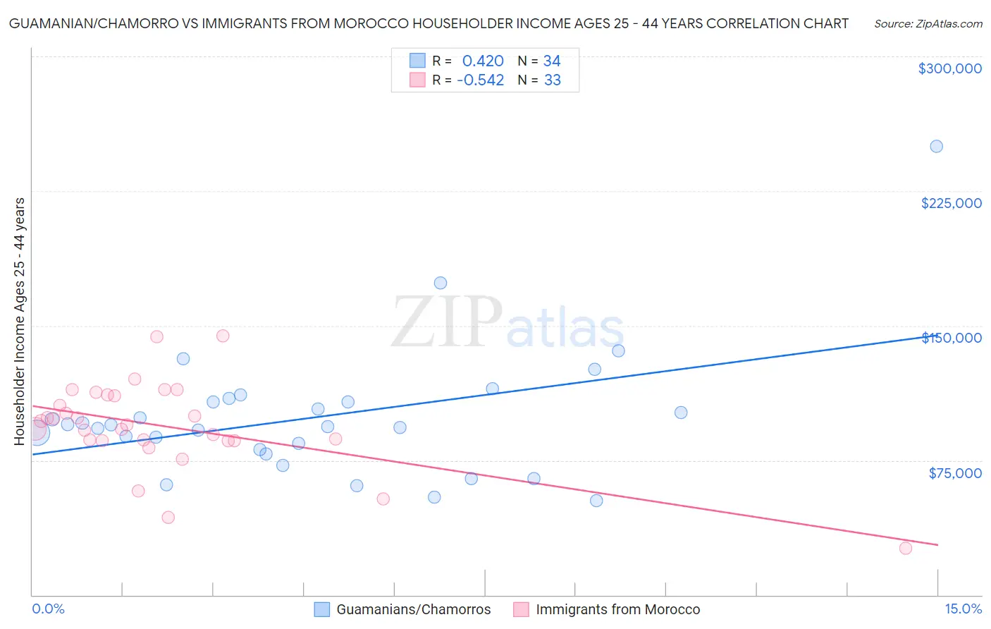 Guamanian/Chamorro vs Immigrants from Morocco Householder Income Ages 25 - 44 years