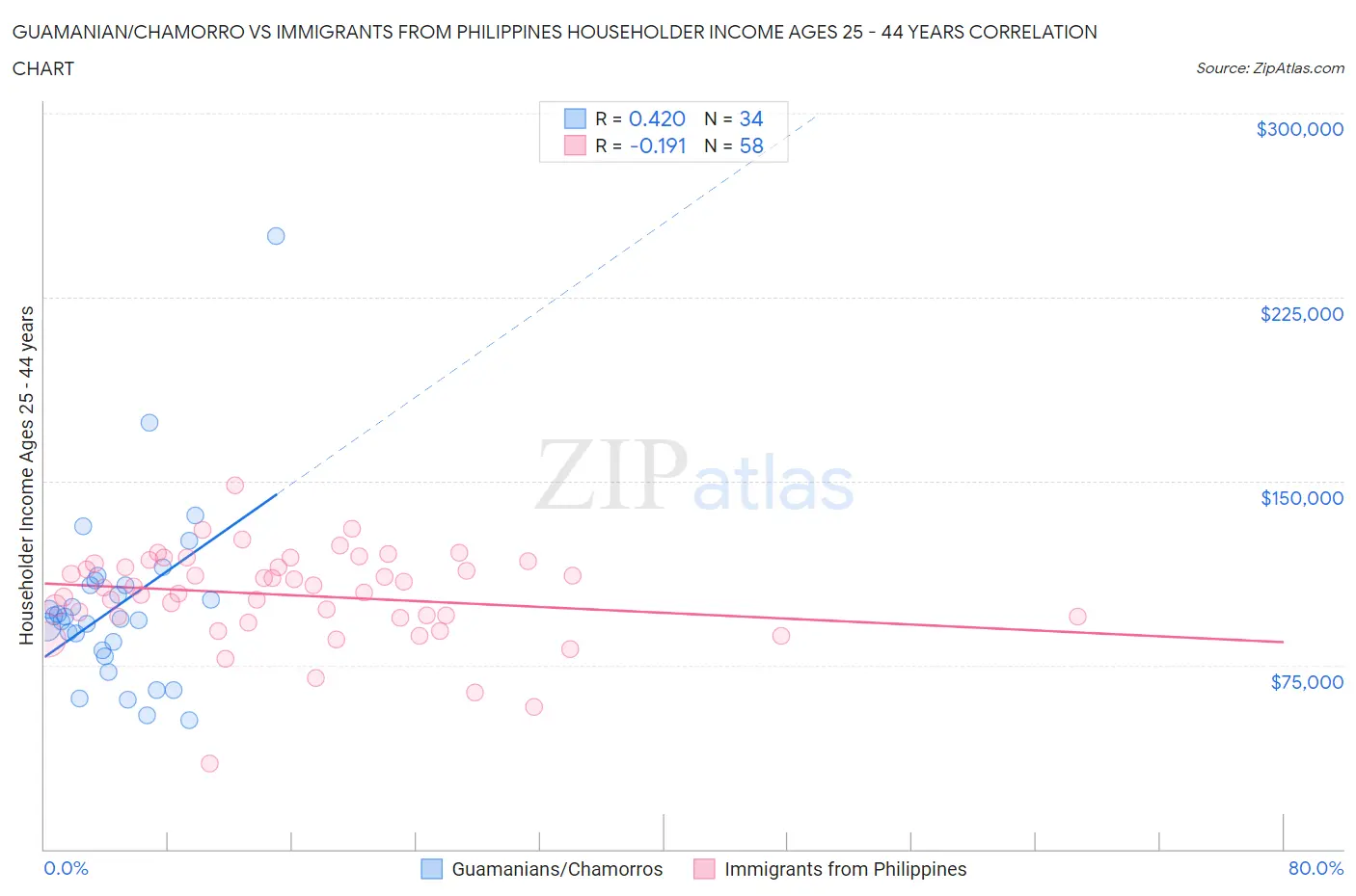 Guamanian/Chamorro vs Immigrants from Philippines Householder Income Ages 25 - 44 years