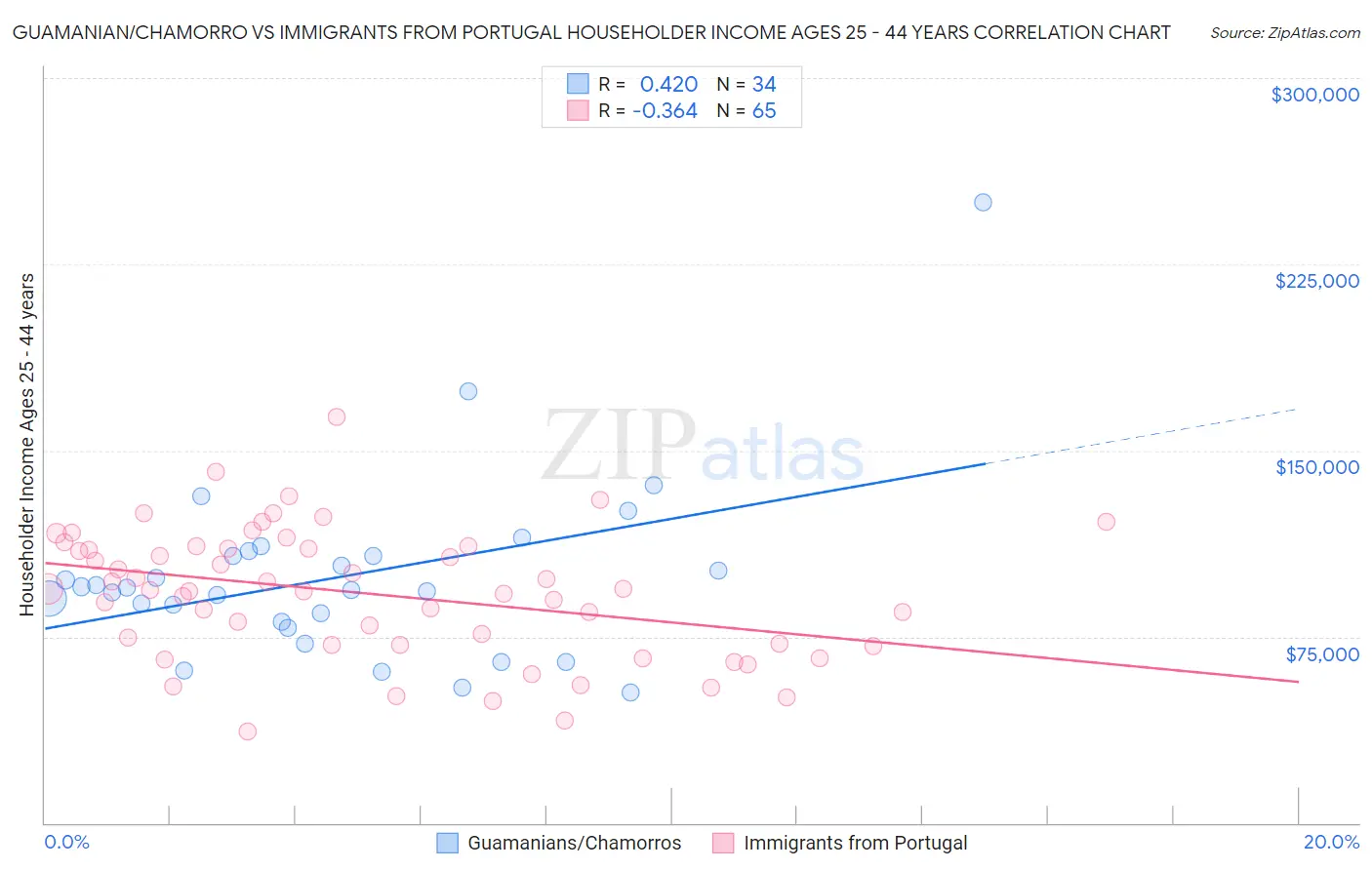 Guamanian/Chamorro vs Immigrants from Portugal Householder Income Ages 25 - 44 years