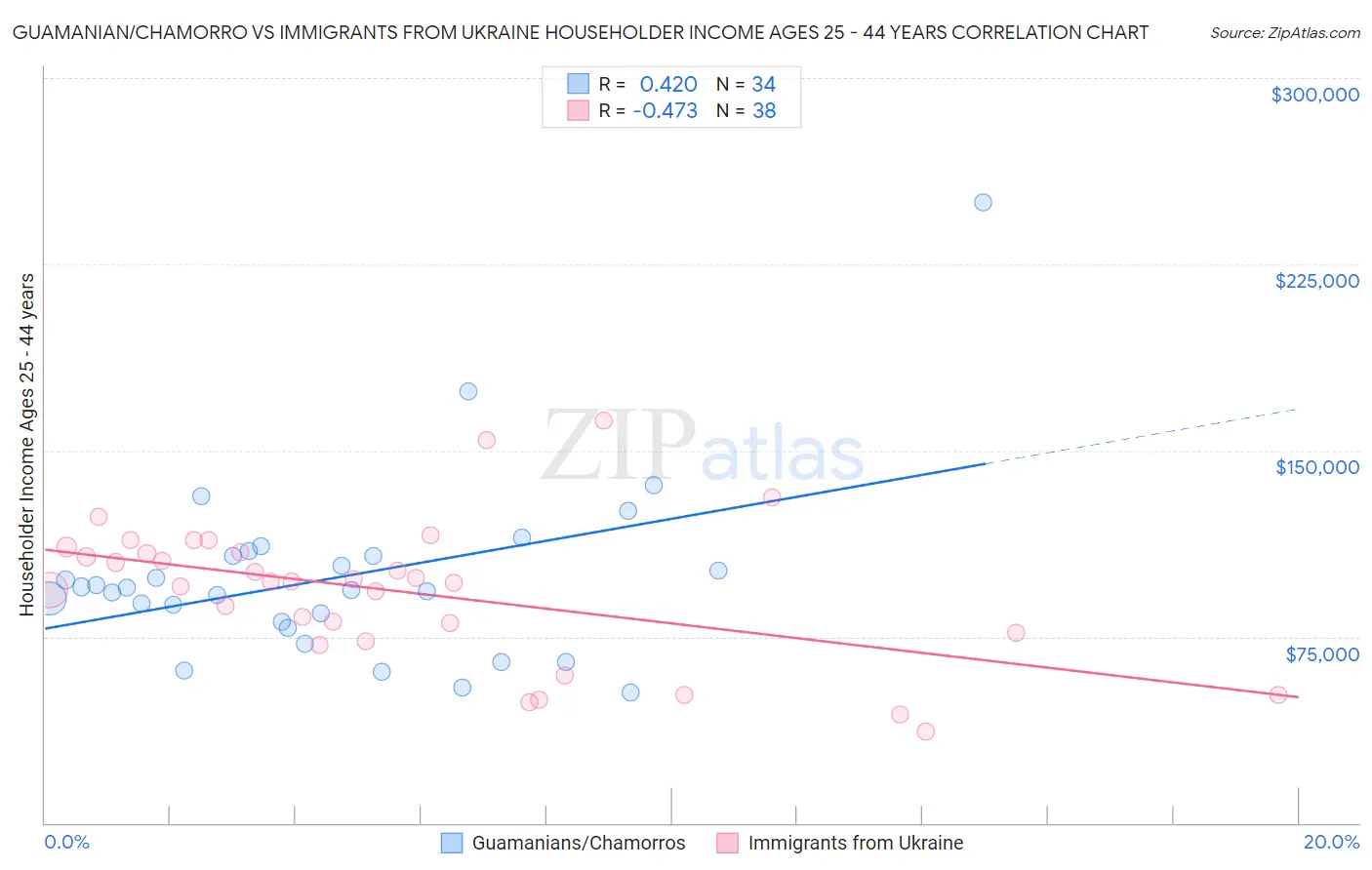 Guamanian/Chamorro vs Immigrants from Ukraine Householder Income Ages 25 - 44 years