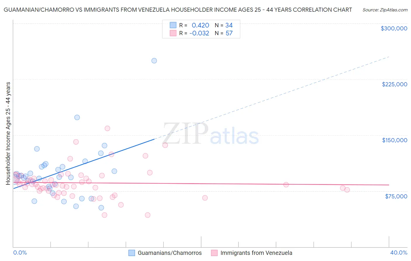 Guamanian/Chamorro vs Immigrants from Venezuela Householder Income Ages 25 - 44 years