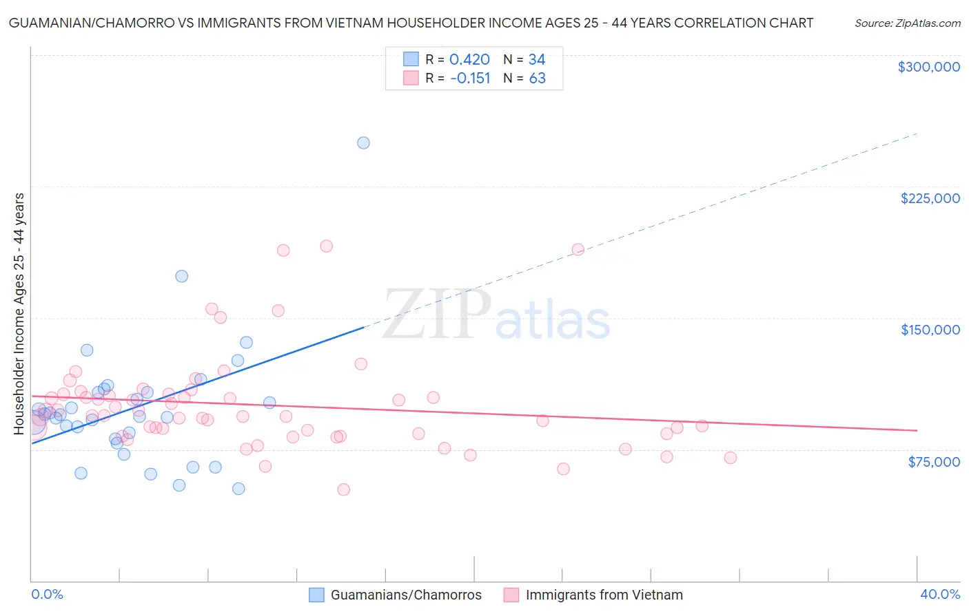 Guamanian/Chamorro vs Immigrants from Vietnam Householder Income Ages 25 - 44 years