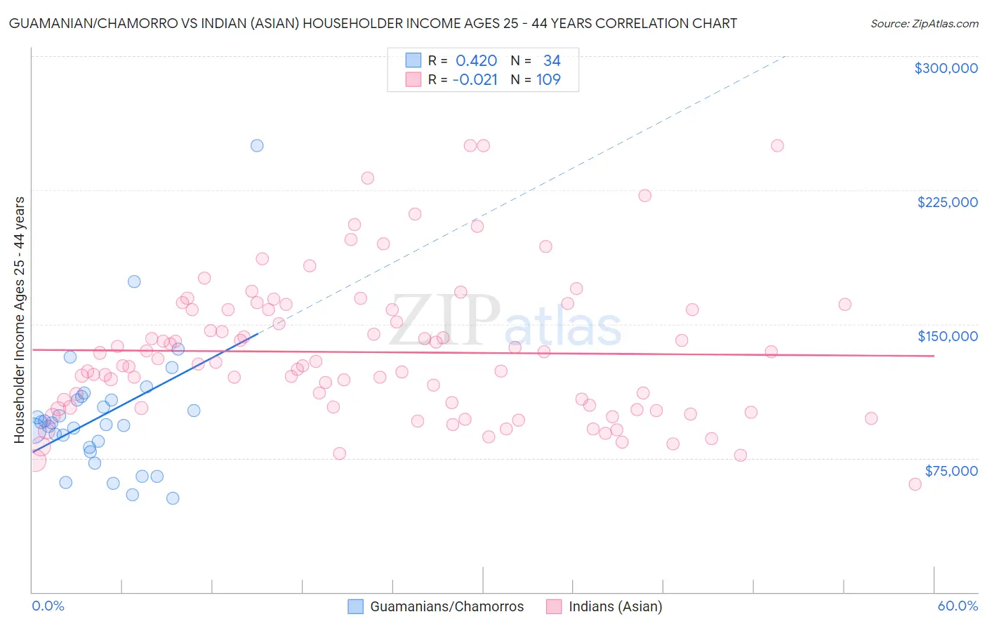 Guamanian/Chamorro vs Indian (Asian) Householder Income Ages 25 - 44 years