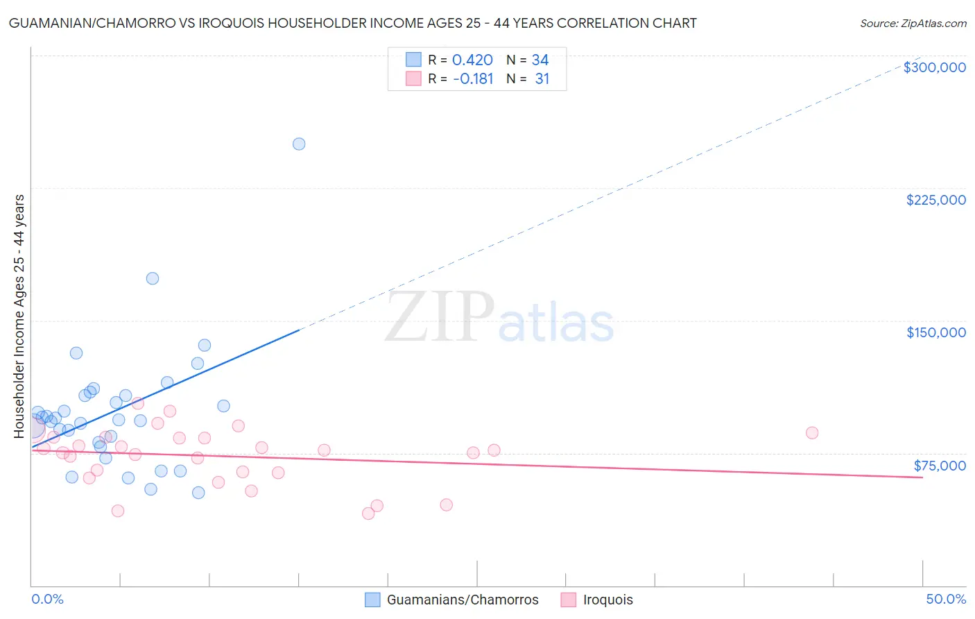 Guamanian/Chamorro vs Iroquois Householder Income Ages 25 - 44 years