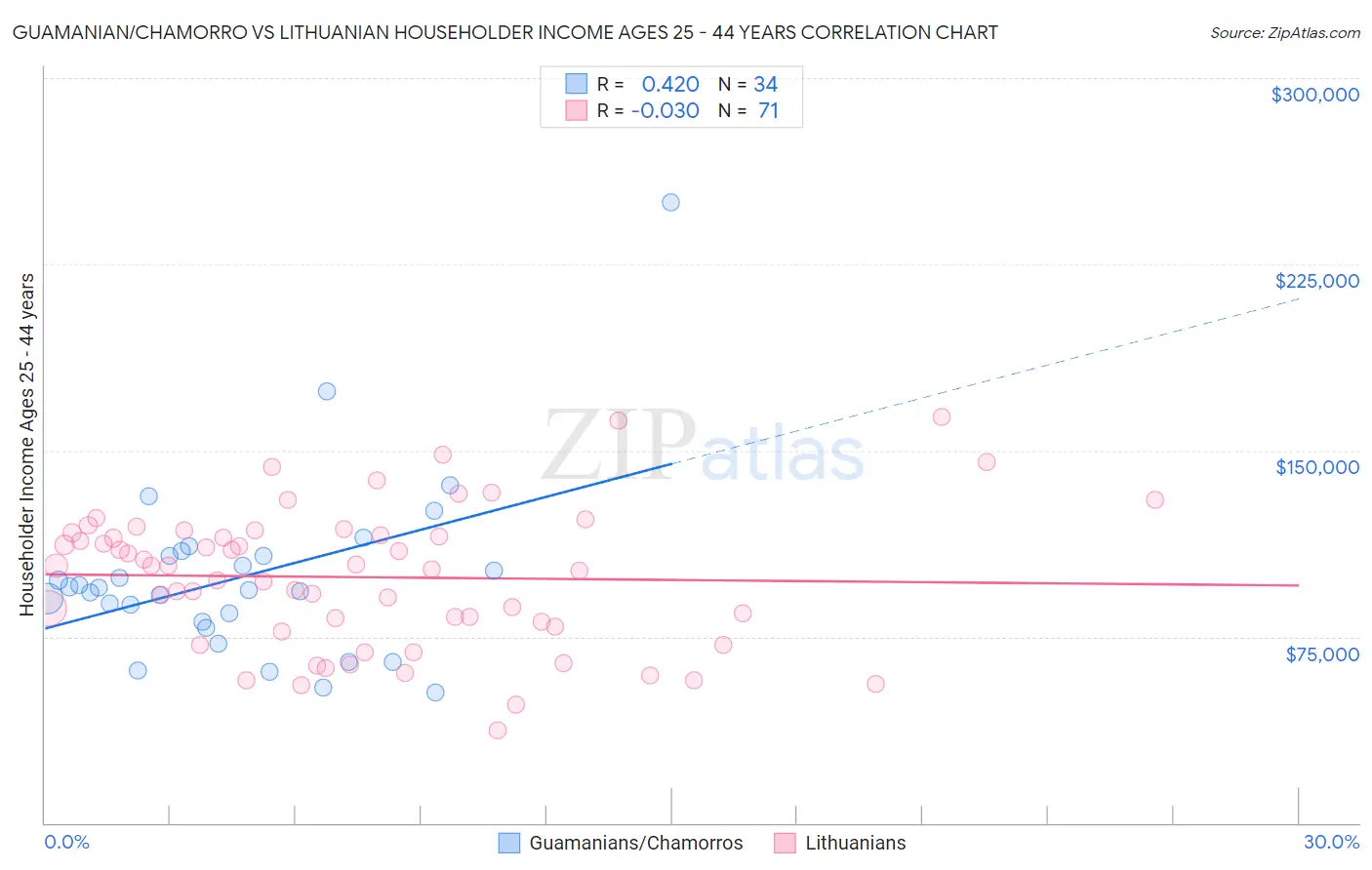 Guamanian/Chamorro vs Lithuanian Householder Income Ages 25 - 44 years