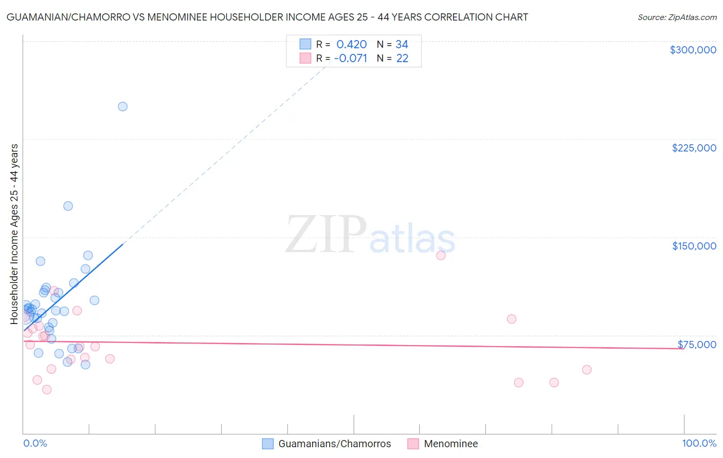 Guamanian/Chamorro vs Menominee Householder Income Ages 25 - 44 years