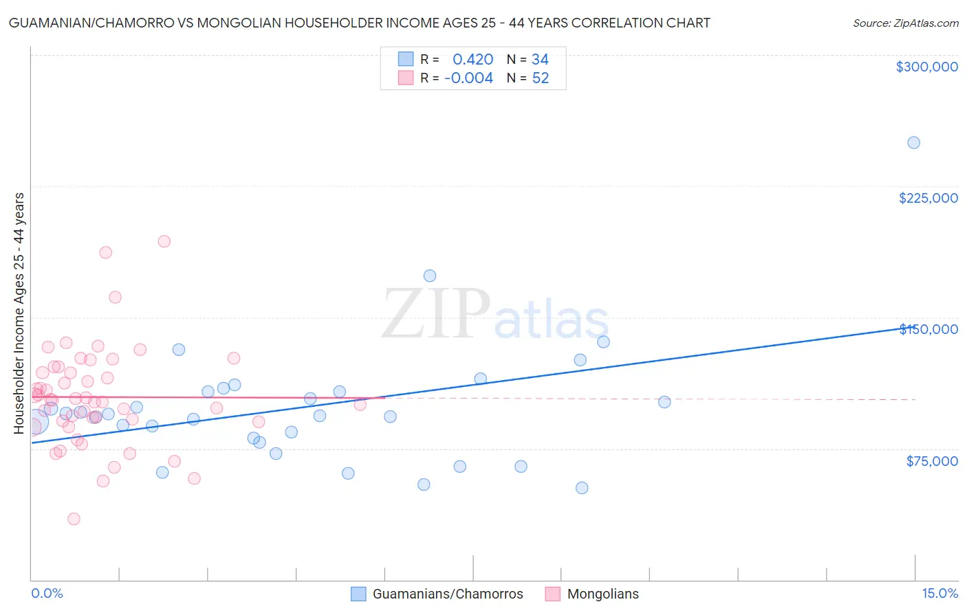 Guamanian/Chamorro vs Mongolian Householder Income Ages 25 - 44 years