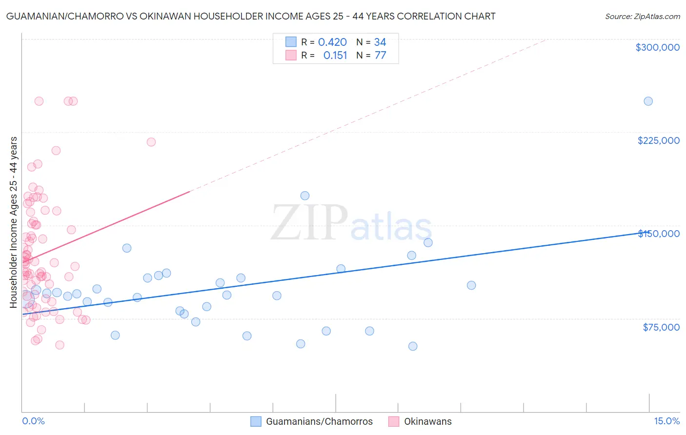 Guamanian/Chamorro vs Okinawan Householder Income Ages 25 - 44 years